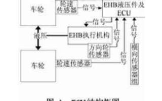 智能網(wǎng)聯(lián)汽車 通信與自動控制技術(shù)研究及發(fā)展趨勢