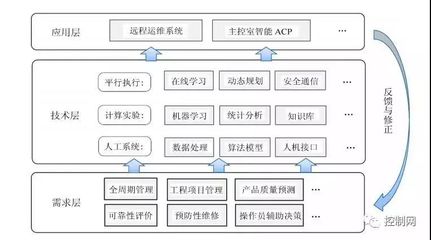核能5.0 智能時(shí)代的核電工業(yè)新形態(tài)與體系架構(gòu)——通信與自動控制技術(shù)研究服務(wù)展望