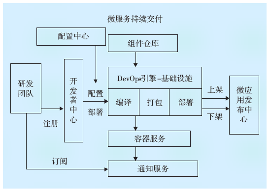 基于開(kāi)源框架及容器技術(shù)的微服務(wù)架構(gòu)通信與自動(dòng)控制技術(shù)研究